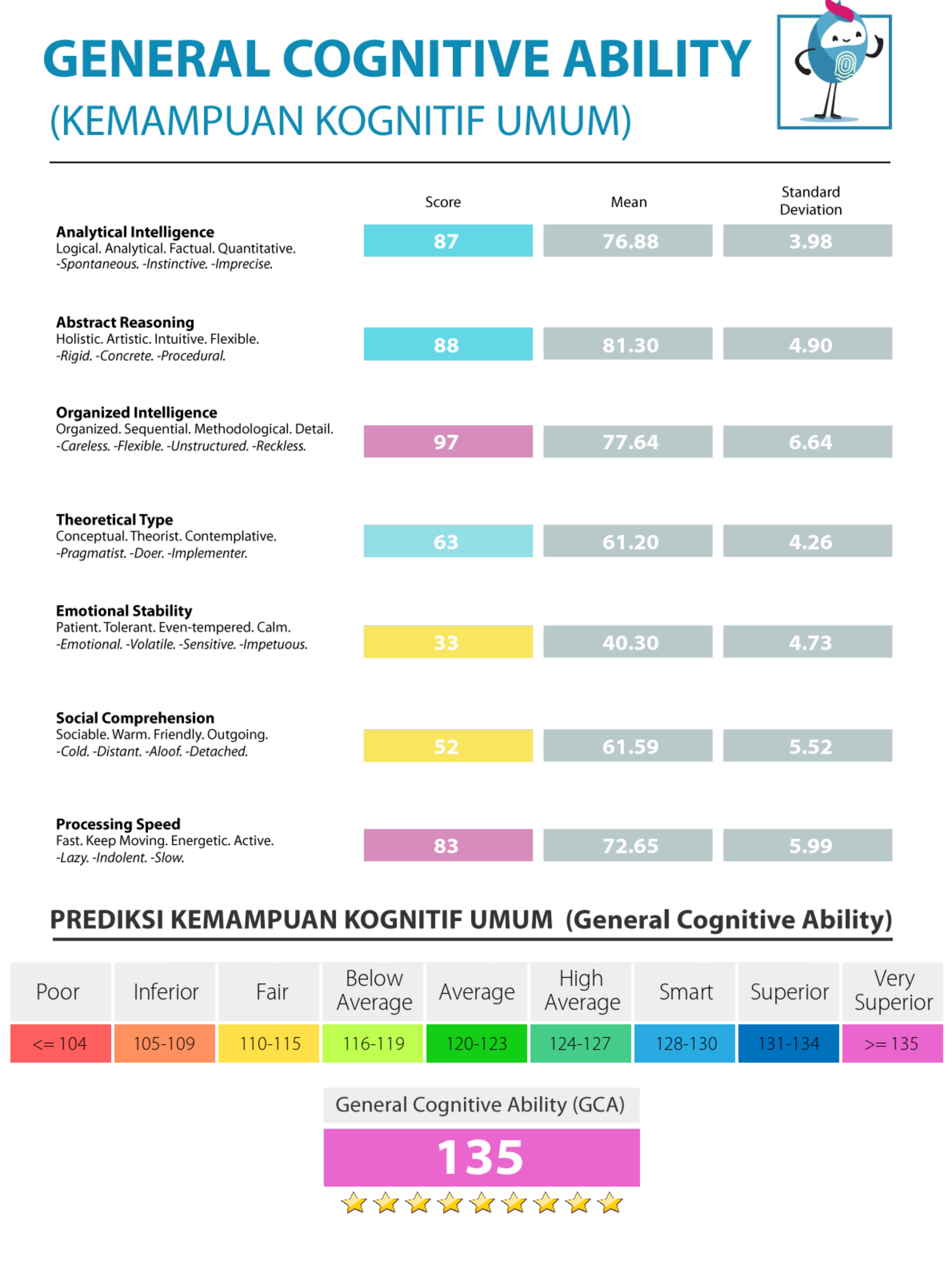 General Cognitive Ability/Intelligence Test